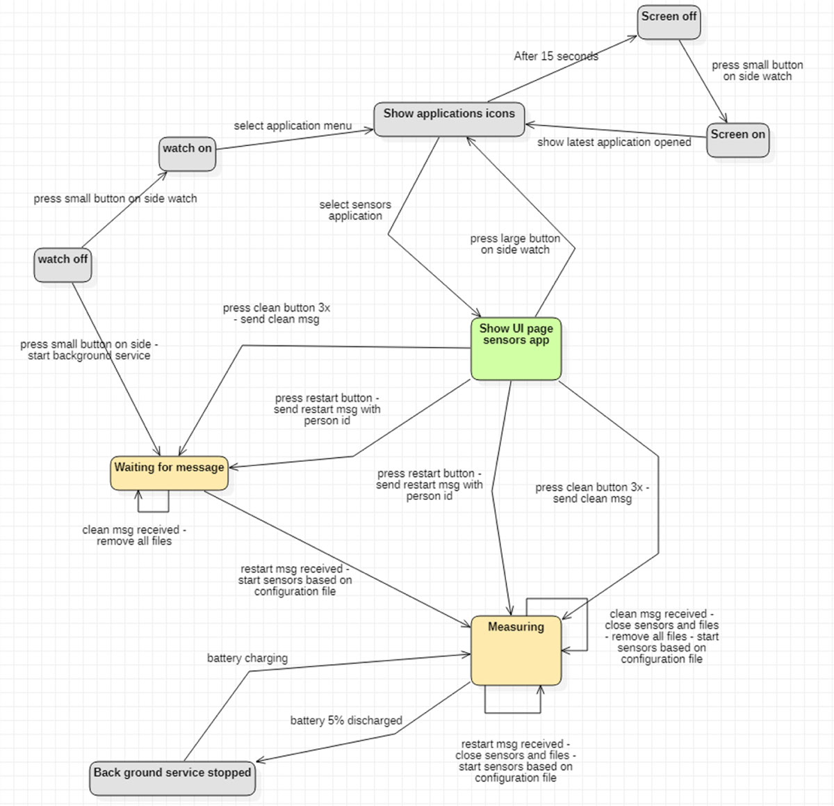 WEARDA app state transition diagram