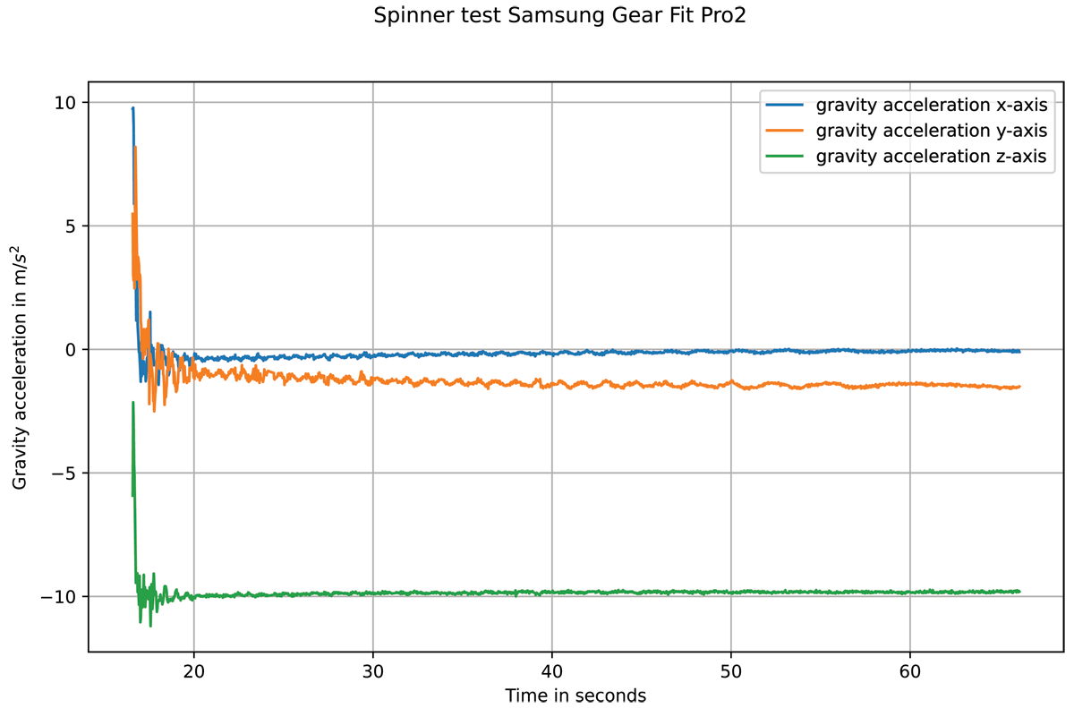 WEARDA app spinner test gravity acceleration