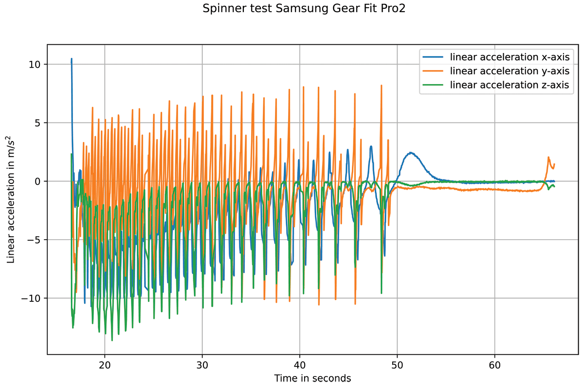 WEARDA app spinner test linear acceleration