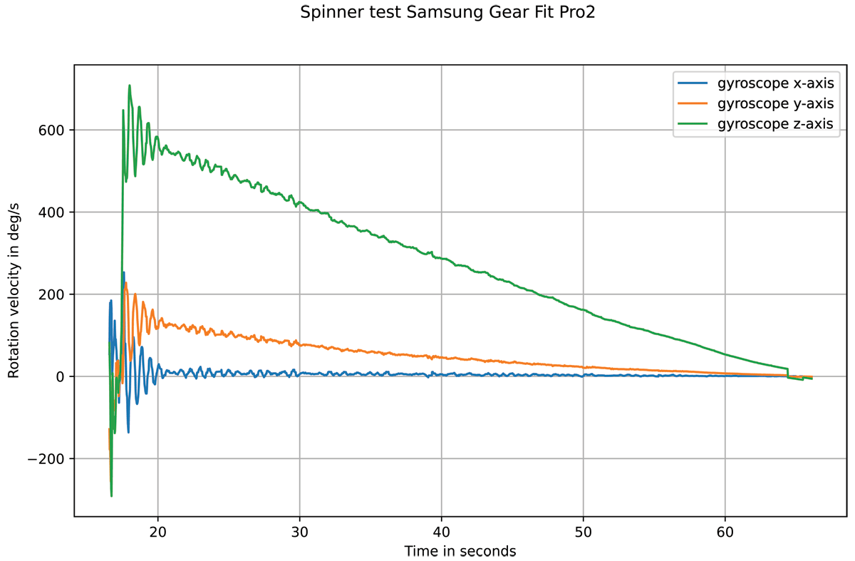 WEARDA app spinner test gyroscope