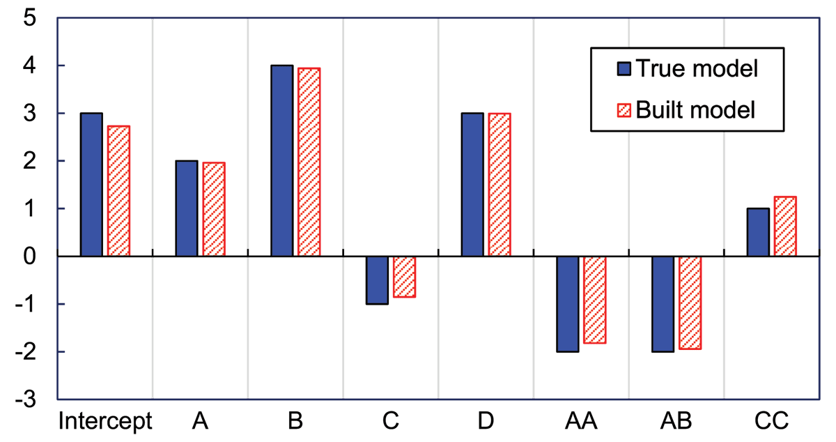 Comparison between true and built model