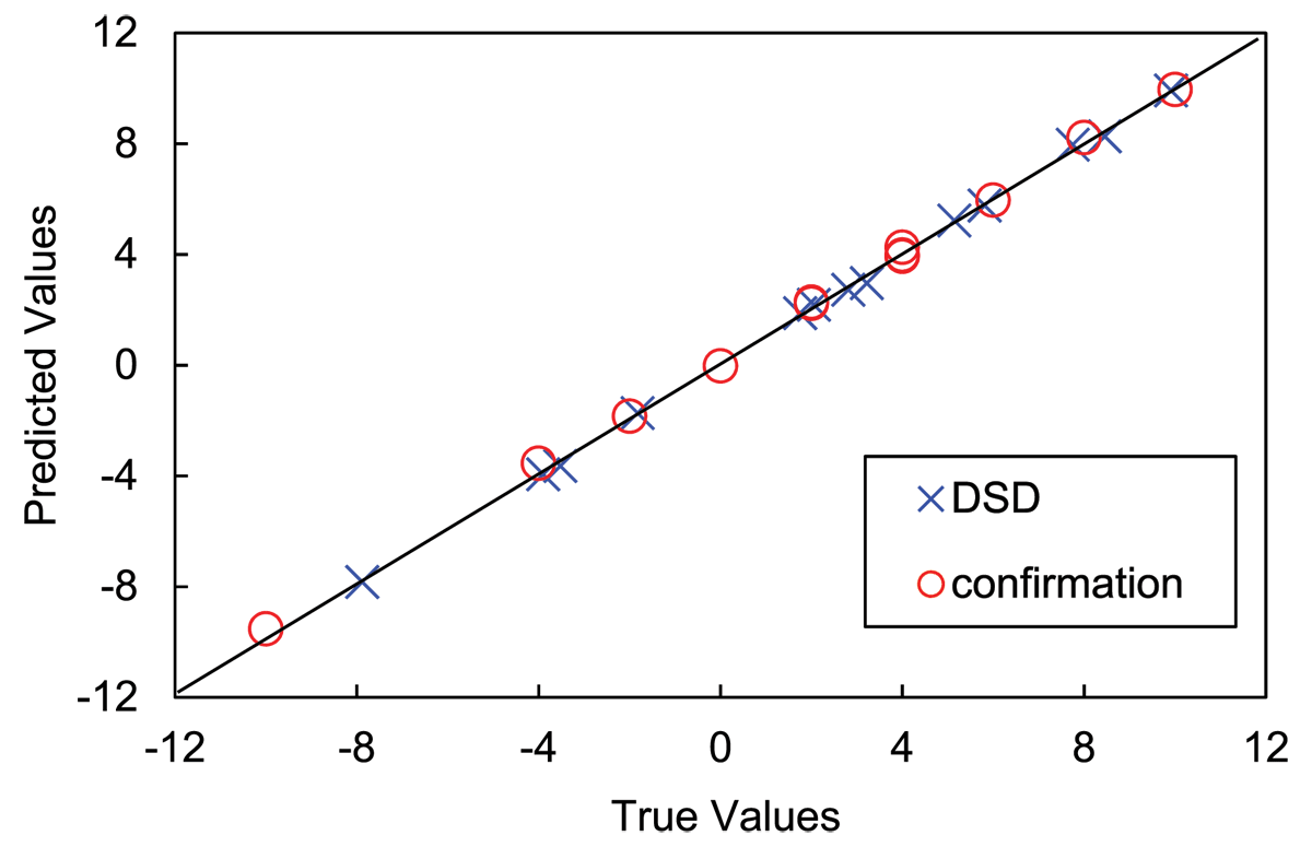 Model prediction for DSD (blue) and confirmation points (red)