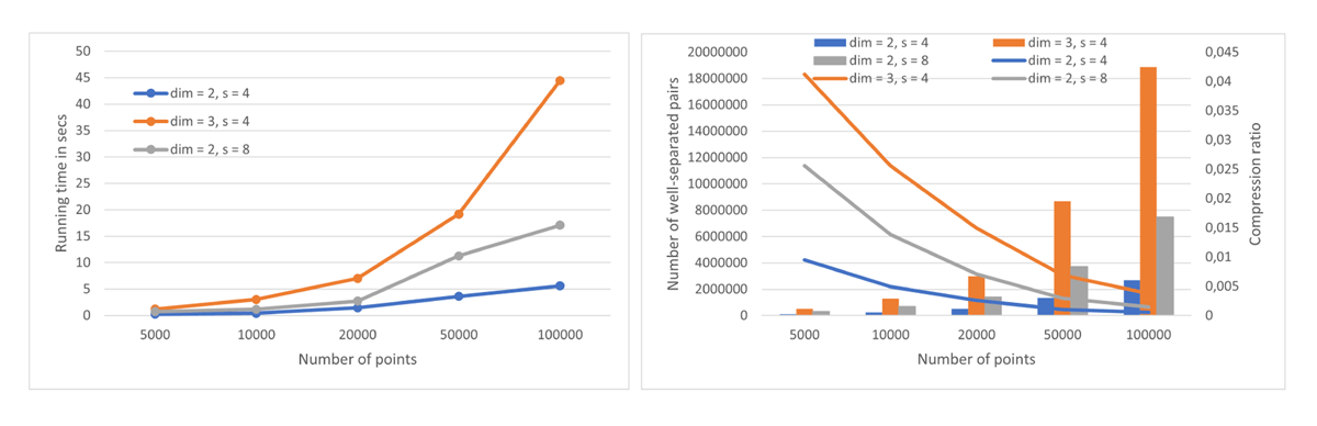 Running times and the size of WSPD as a function of points are shown