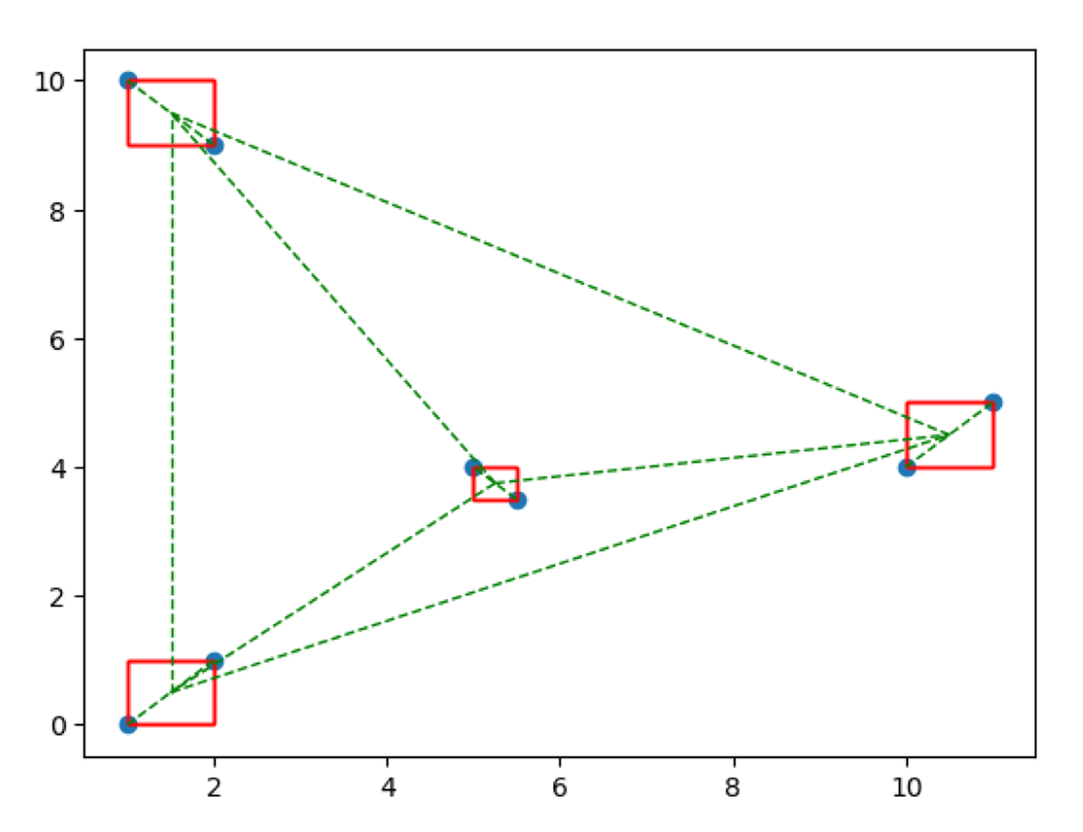 A simple example for eight points of a WSPD is shown