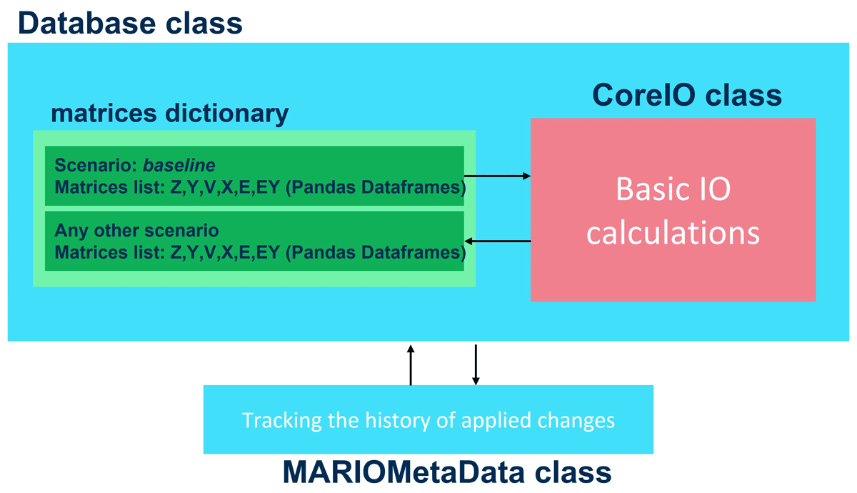 MARIO core classes and data properties