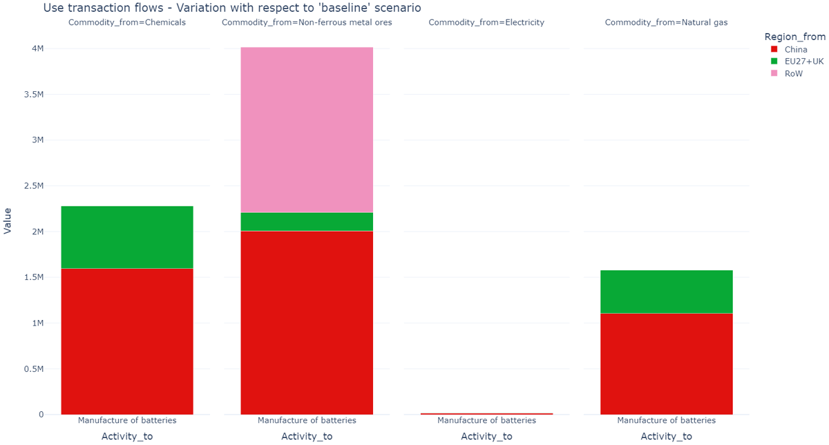 Built-in visualization of selected results. It is worth noting that the values of each commodity are represented following its unit of measure