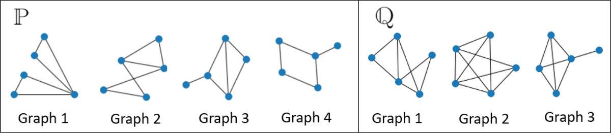 Figure 1 The graph two sample testing scenario. Here we have observed 4 graphs from P and 3 graphs from Q. The sample space of P and Q is the same (possible edges).