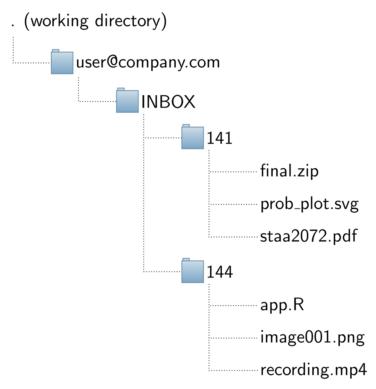 Directory tree after attachment fetching in mRpostman