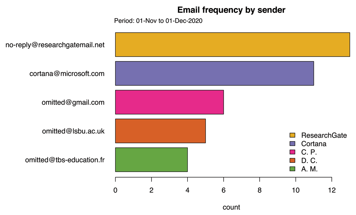 Analysis of email frequency in mRpostman