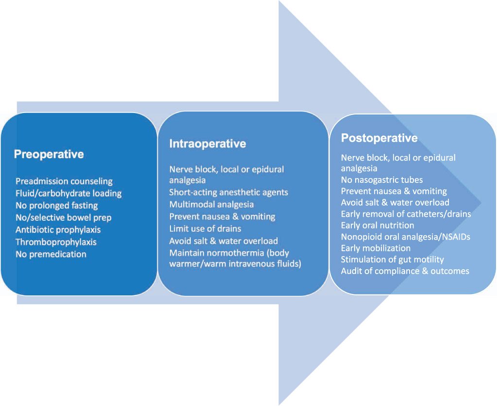 Frontiers  Enhanced Recovery After Surgery Protocols in Major Urologic  Surgery