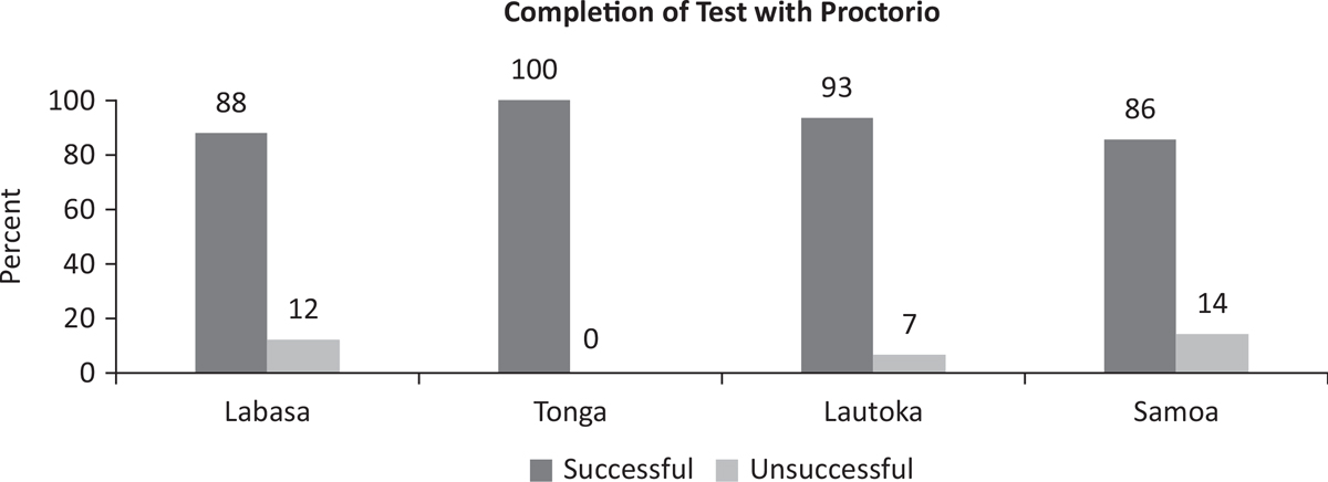 Using 'AI-based software like Proctorio and ProctorU' to monitor