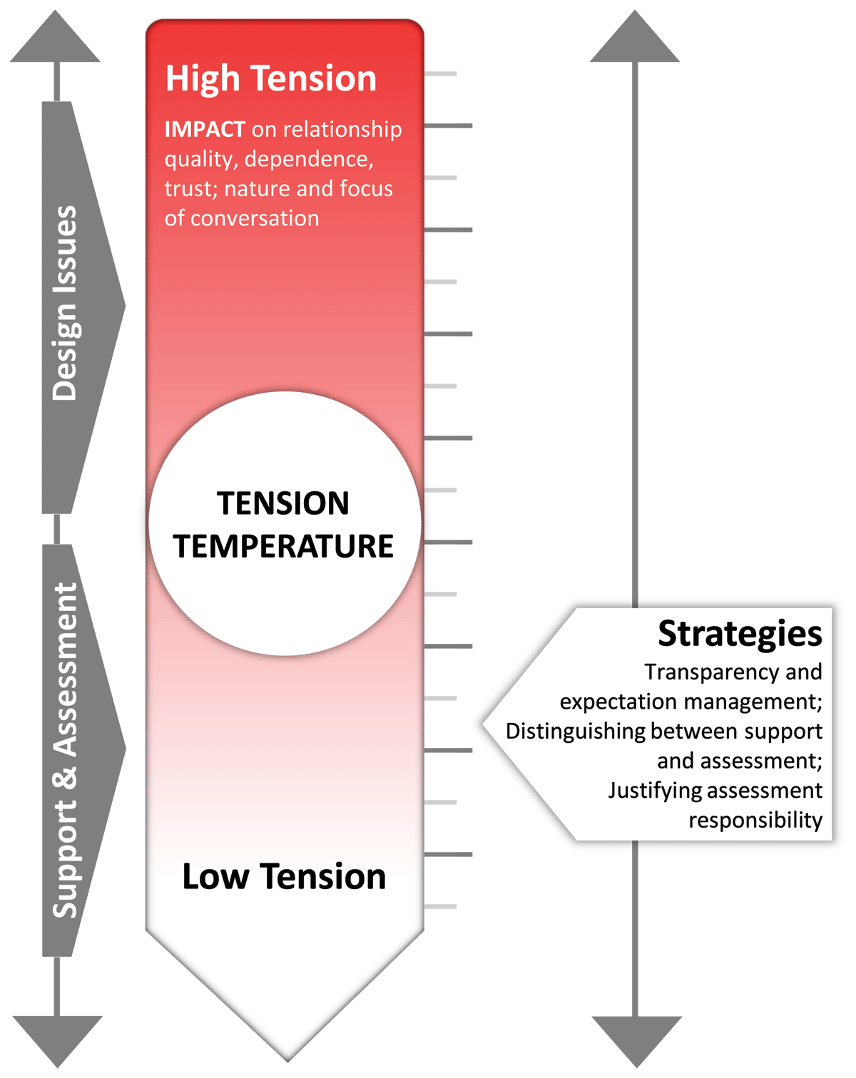 Tension thermometer, indicating mentors’ and mentees’ experienced tension temperature