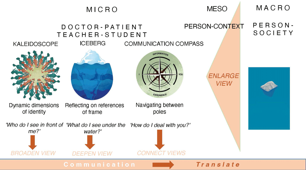 The kaleidoscope, iceberg and communication compass as reflection tools for teaching diversity responsiveness