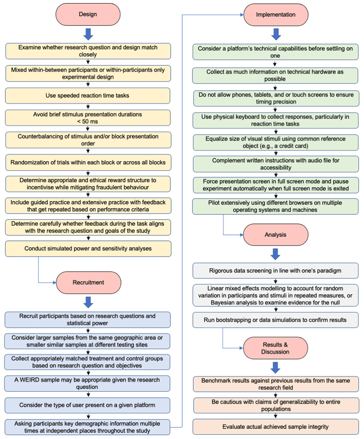 Flowchart outlining best practice suggestions by stage from design to discussion