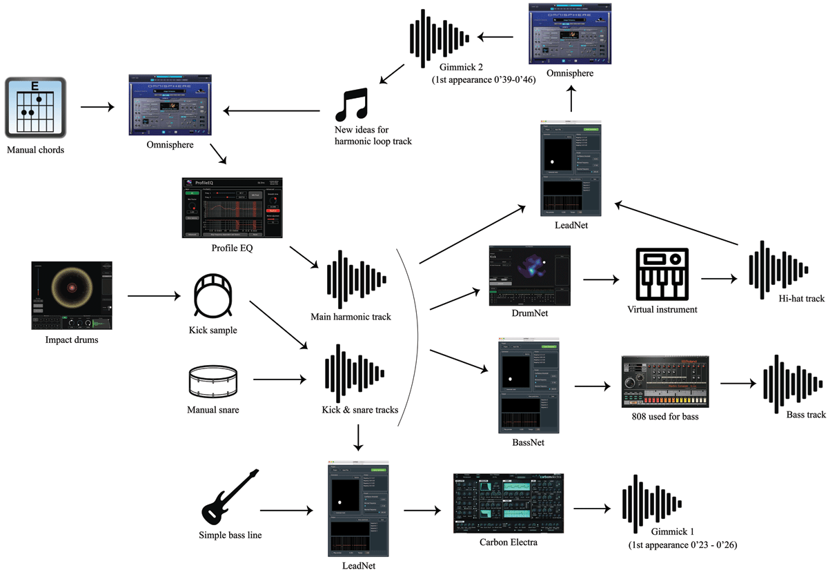 Example workflow diagram by artist duo Hyper Music. The diagram