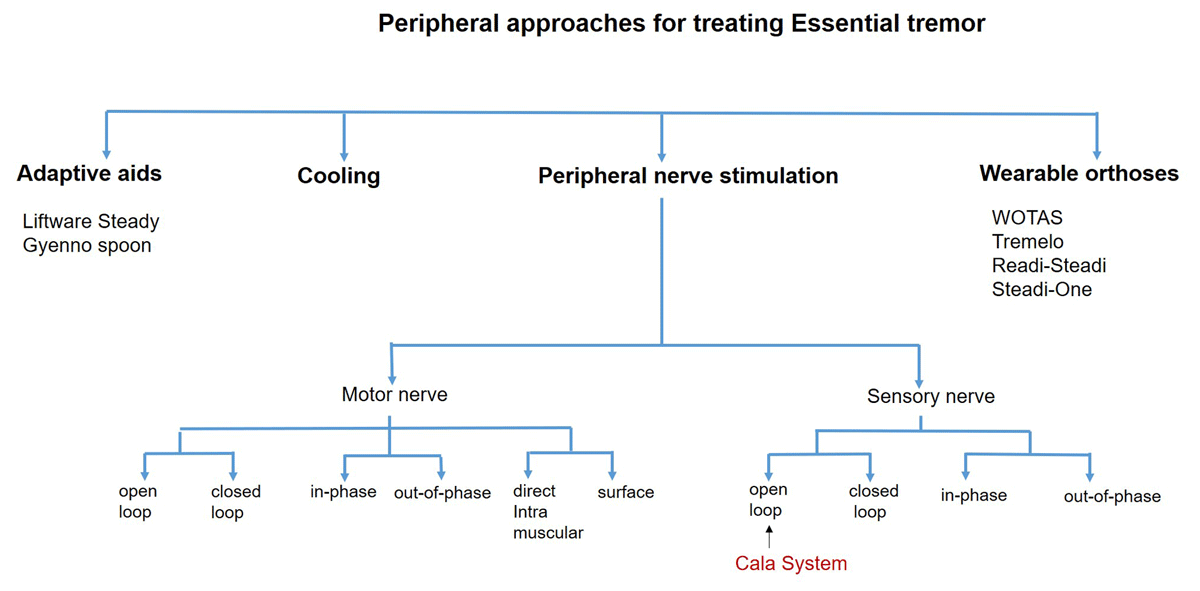 Rationale and Evidence for Peripheral Nerve Stimulation for Treating  Essential Tremor - Tremor and Other Hyperkinetic Movements