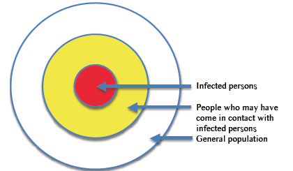 Isolation is established when those people who belong in the red circle are restricted in their movements. Quarantine occurs when those people who belong in the yellow circle have their movement restricted as well.