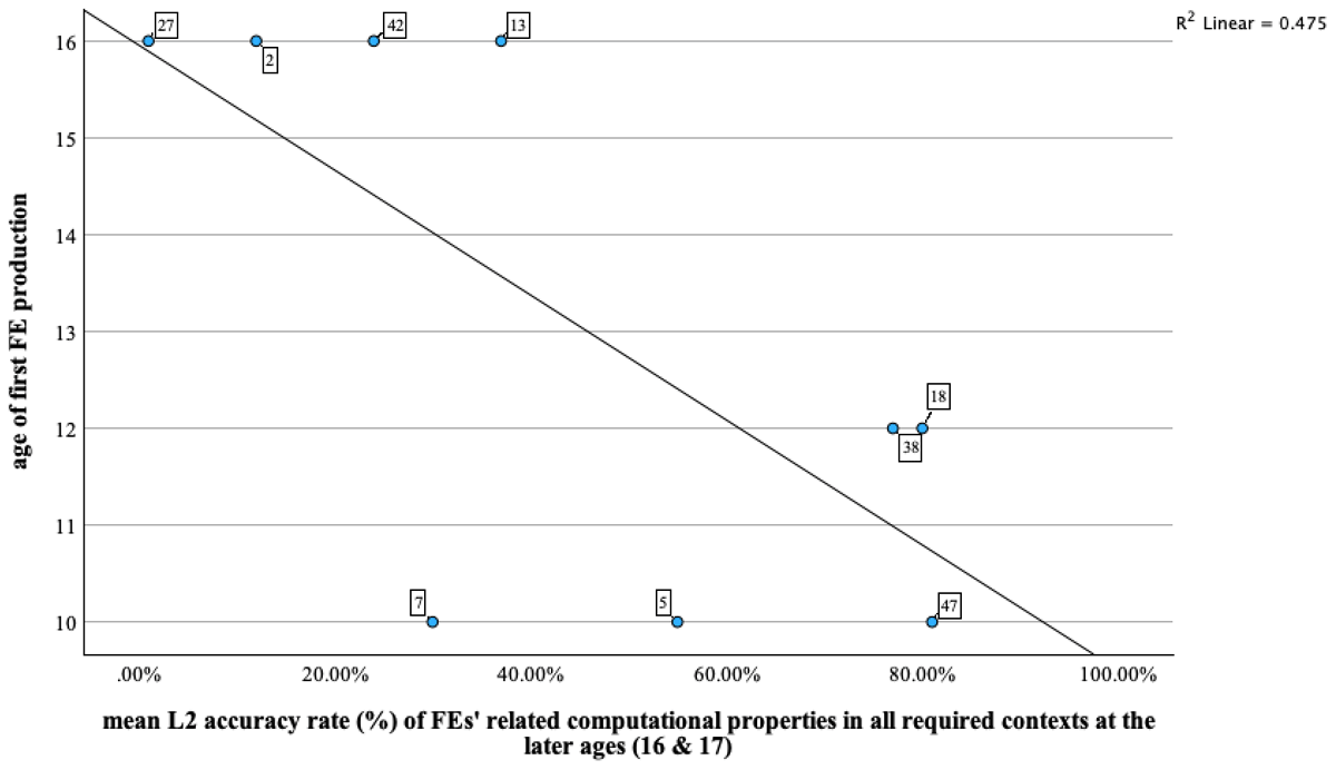 Scatterplot showing learners’ age of first FEwh production and mean L2 accuracy of computational properties at later ages (16 & 17)