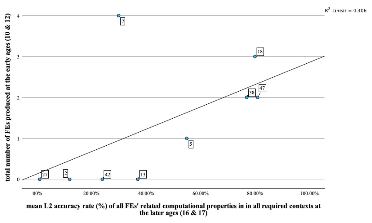 Scatterplot showing learners’ frequency of FEwh production at the early ages (10 & 12) and mean L2 accuracy of computational properties at later ages (16 & 17)