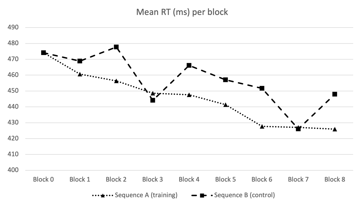 Mean reaction times on the SRT task for the training and control conditions