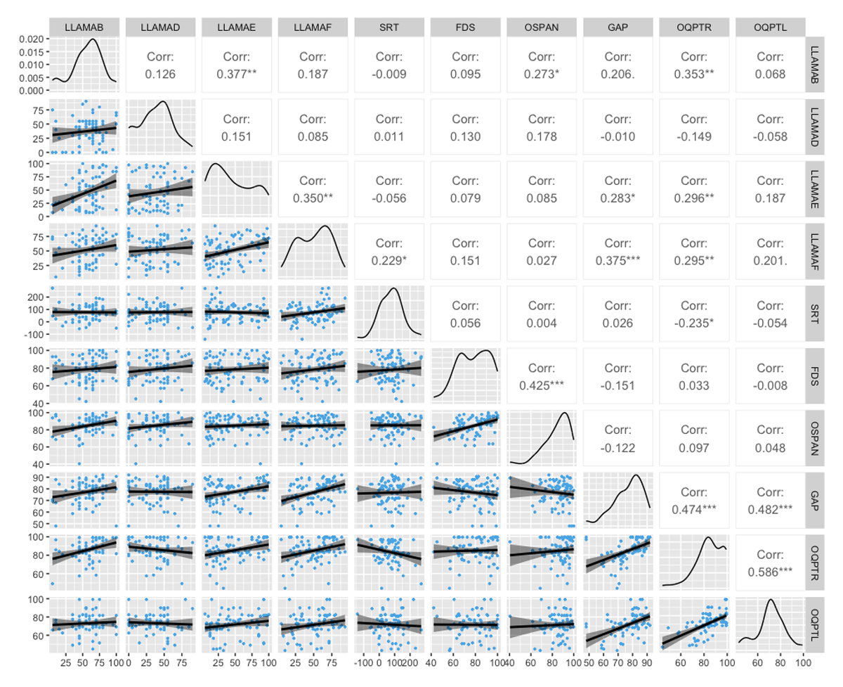 Spearman’s correlation coefficients between measures of aptitude, working memory, and L2 proficiency