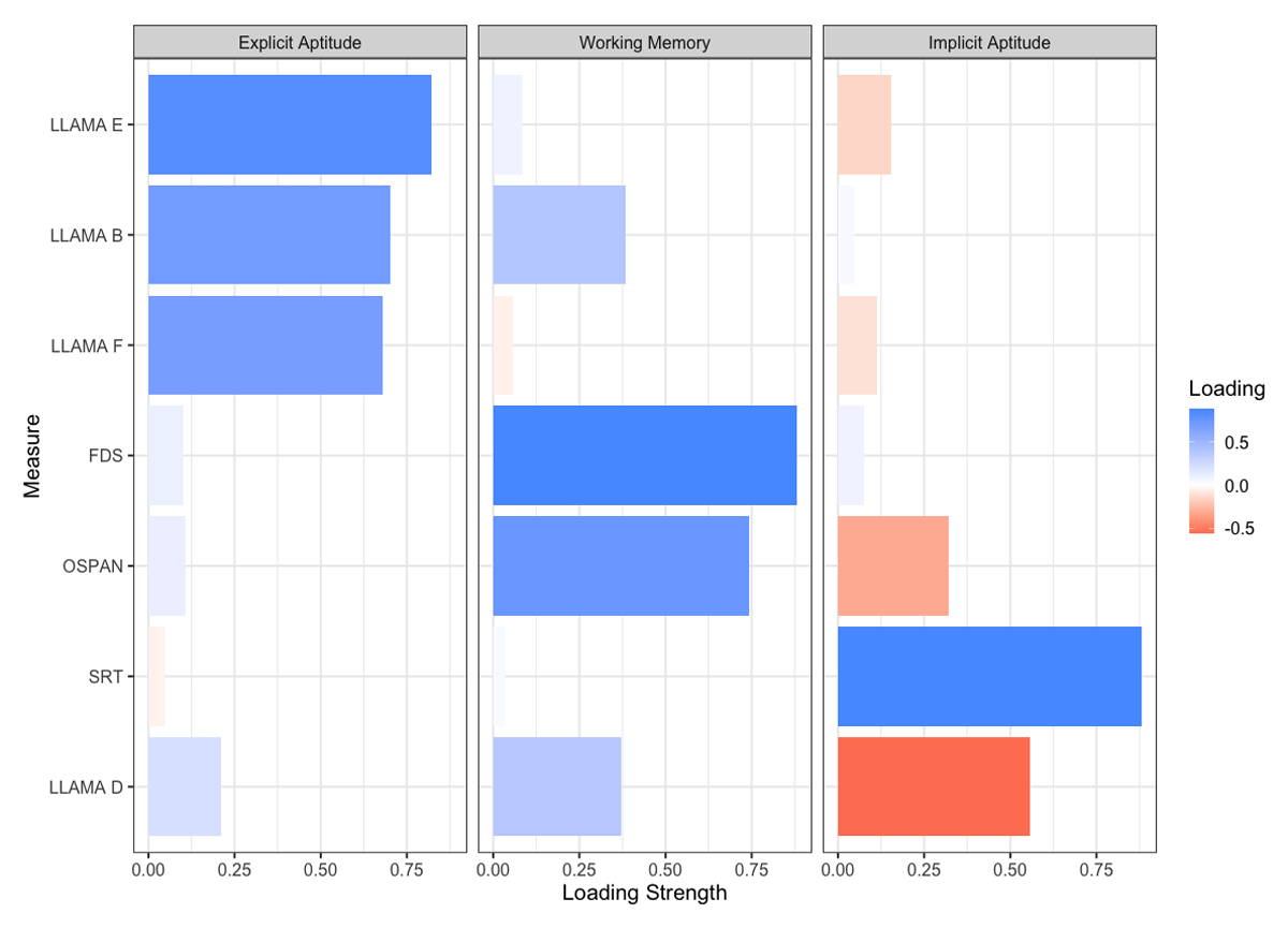 Factor loadings for a three-component solution with a principal components analysis extraction