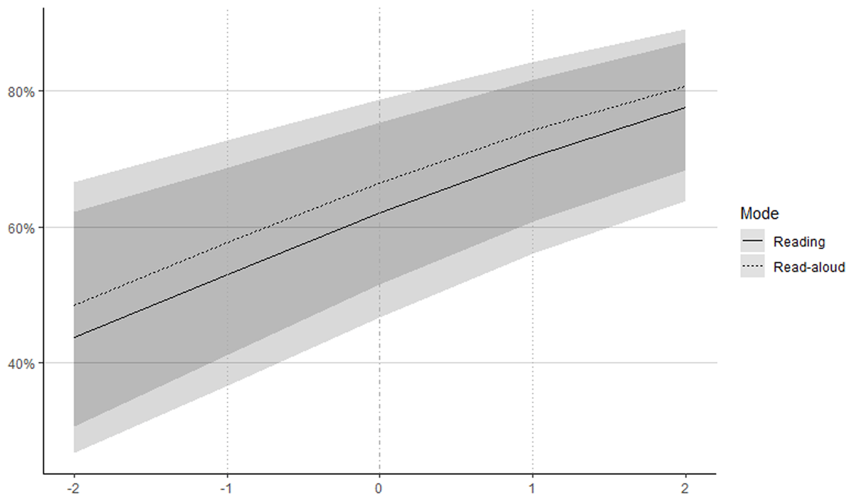 The effects of vocabulary knowledge variation on reading comprehension accuracy