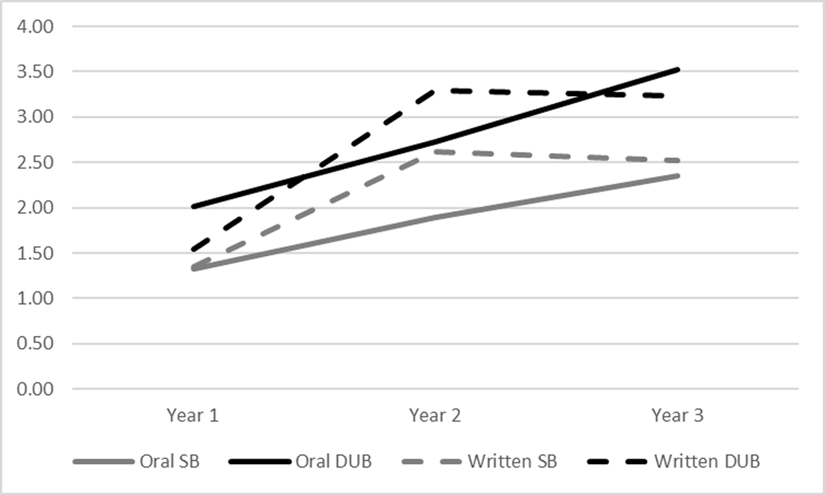 Lines representing DUB and SB development over time in speaking and writing