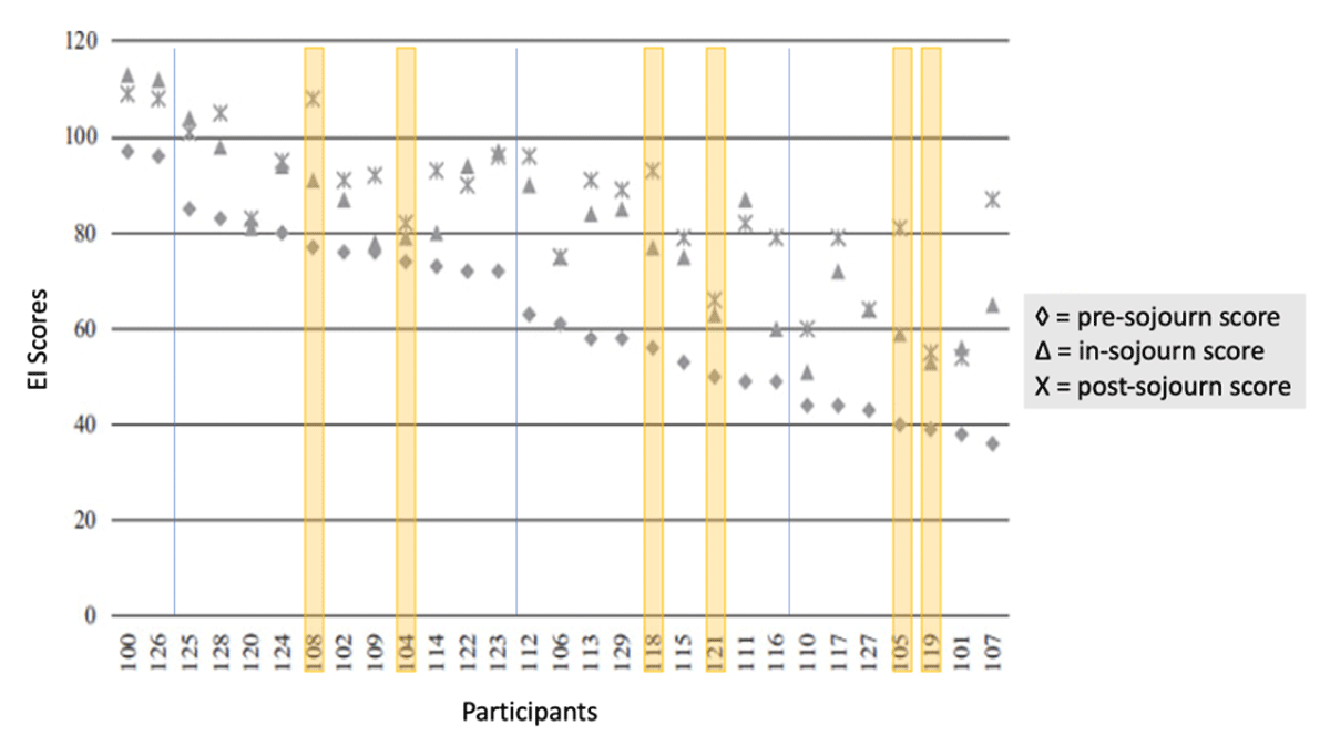 Figure 1 EI test results and participant selection.