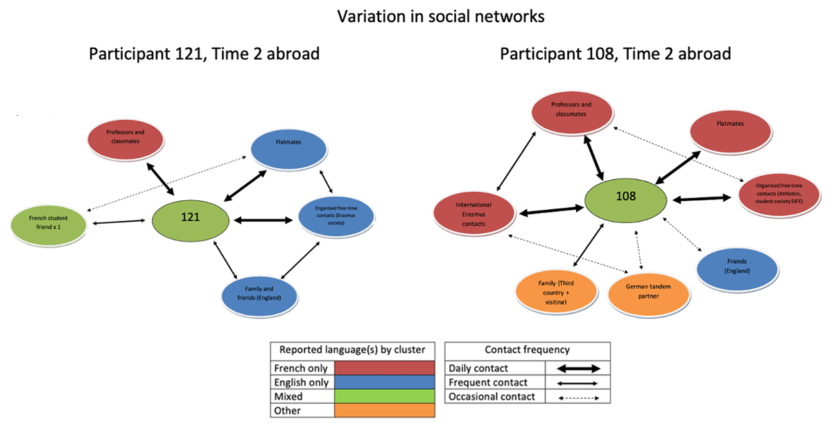 Figure 2 Schematic representation of the mid-sojourn social network for participants 121 (weak input) and 108 (strong input).