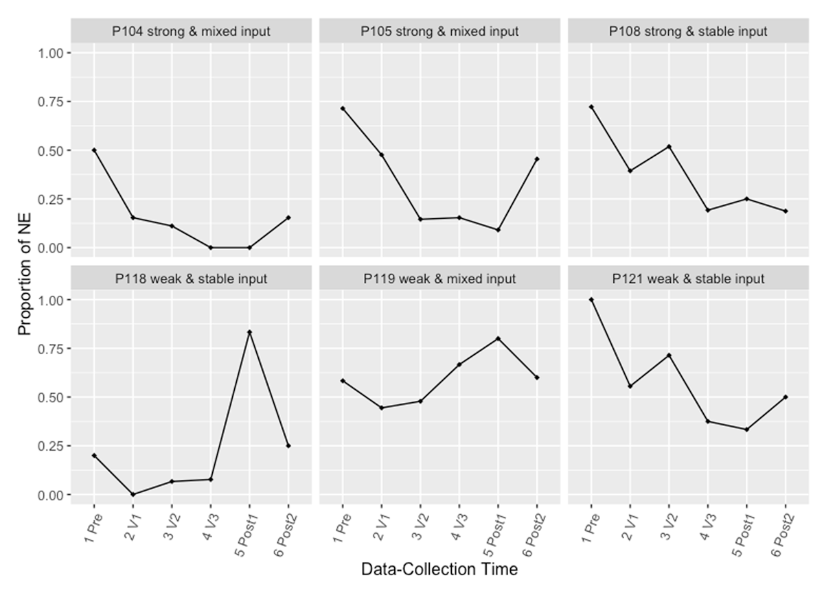 Figure 4 Results for negation: Proportion of ne in (ne) Vfinite pas – Learners.