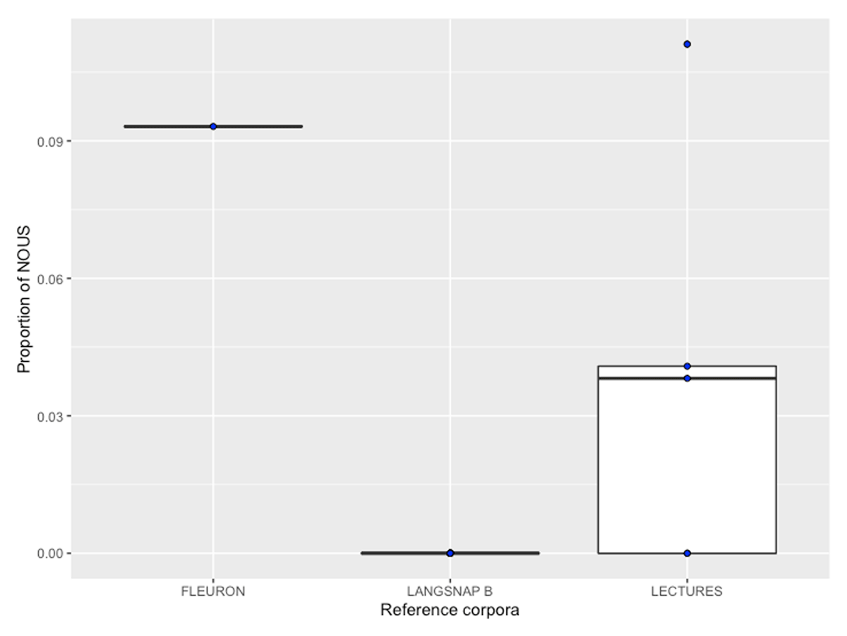 Figure 5 Results nous vs on: Proportion of nous in reference corpora.