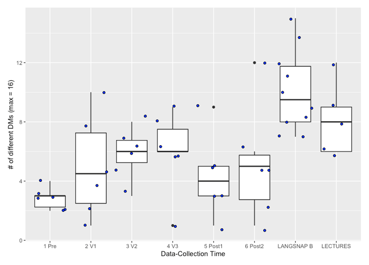 Figure 7 Number of different discursive markers (types).