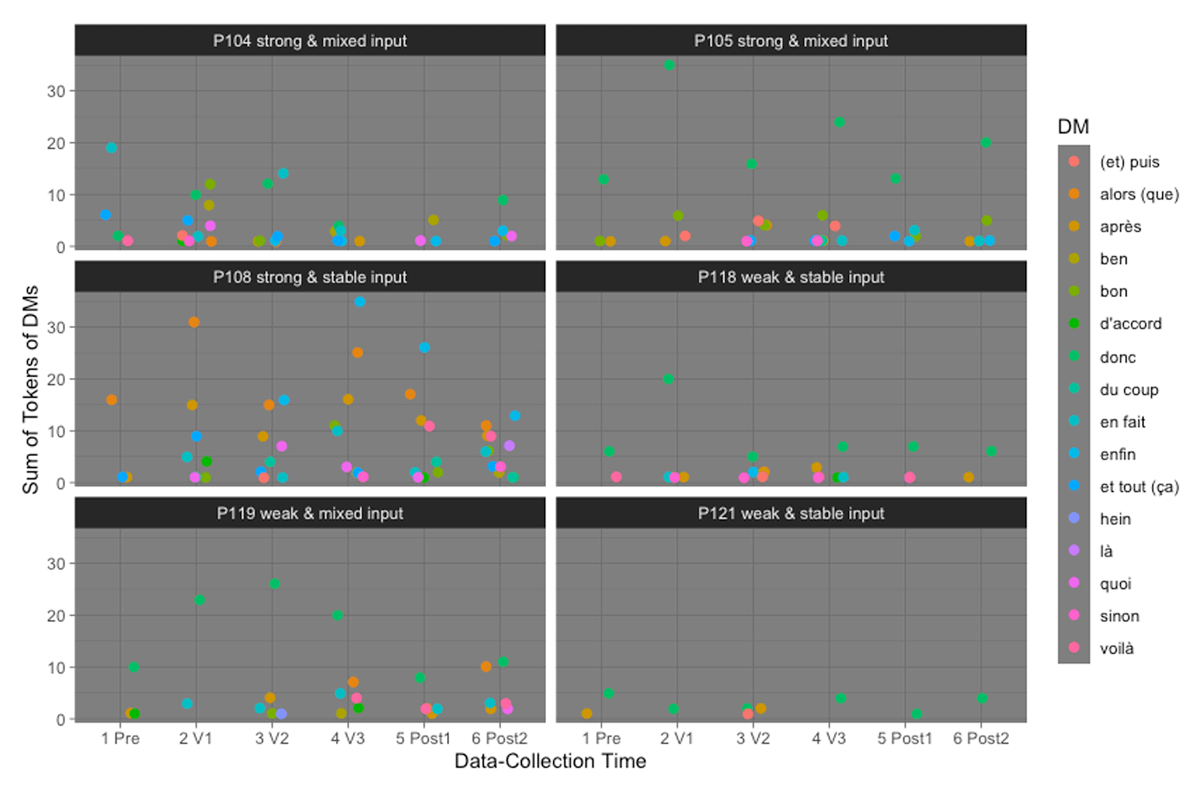 Figure 8 Tokens for individual DMs used by learners over time.