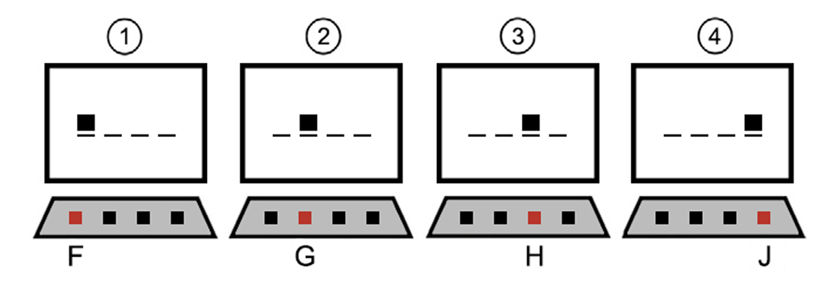 Sequence of stylised computer screens and keyboards, first showing a square on the extreme left of the screen and F key highlighted, then a square on the left of the screen and G key highlighted, then a square on the right of the screen and H key highlighted, finally a square on the extreme right of the screen and J key highlighted.