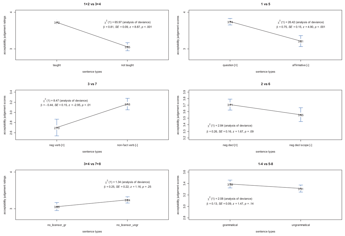 Figure 2 Conditional means plots for six sentence pairs and pooled sentence contrasts.