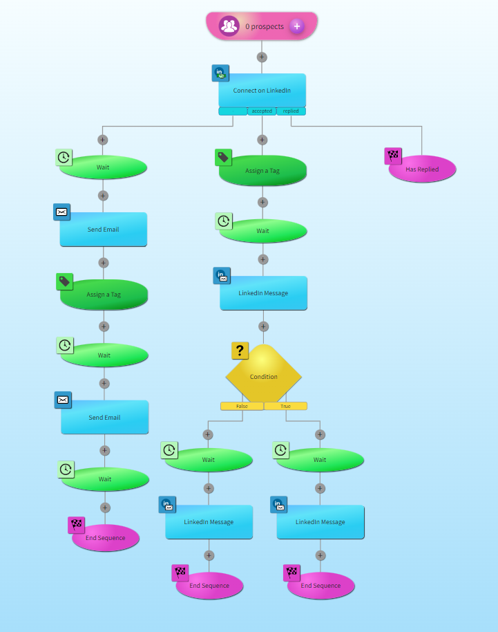 Multichannel Messaging Automation and Pipeline Management for Digital Sales