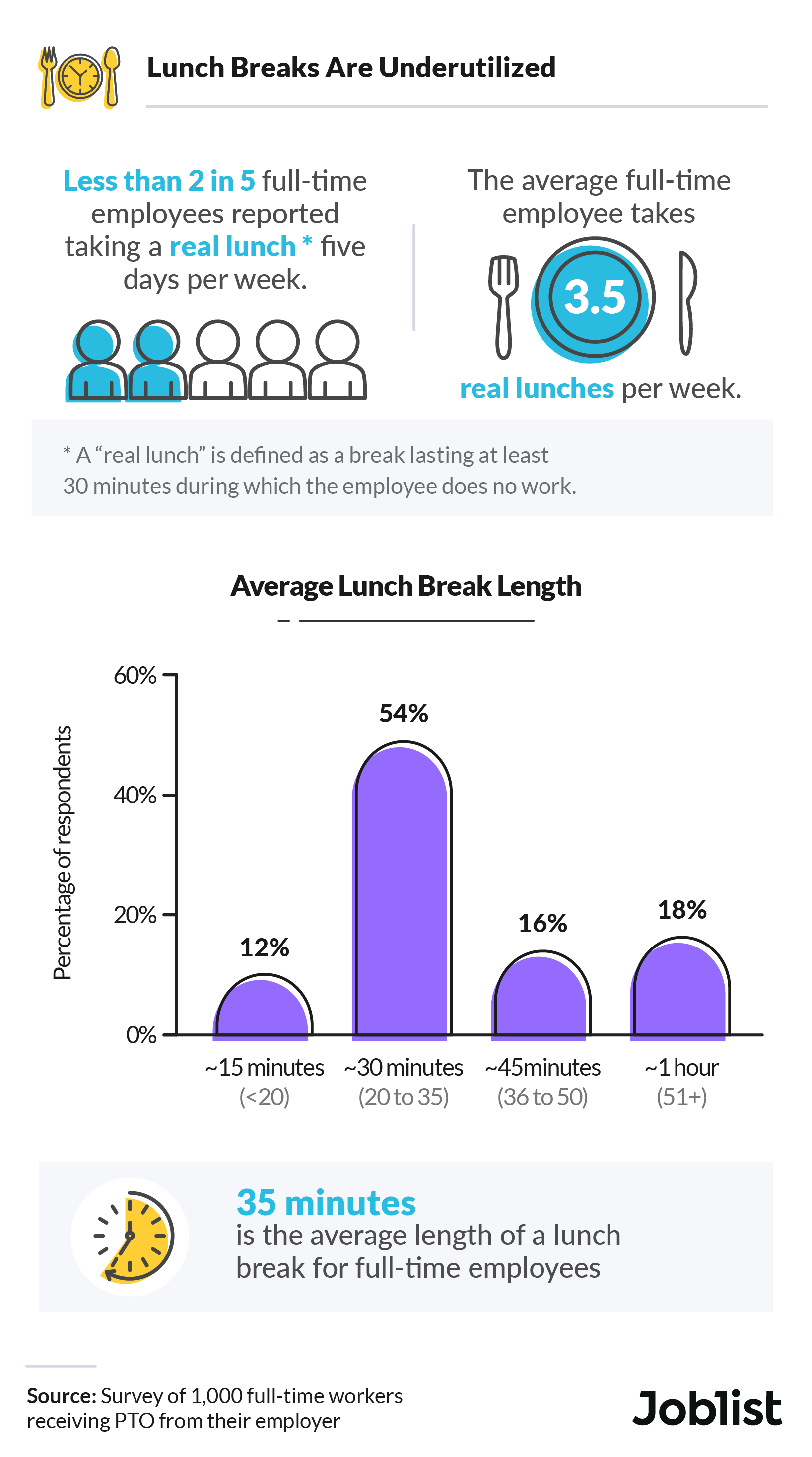 survey-do-you-know-how-to-take-a-break-from-work-joblist