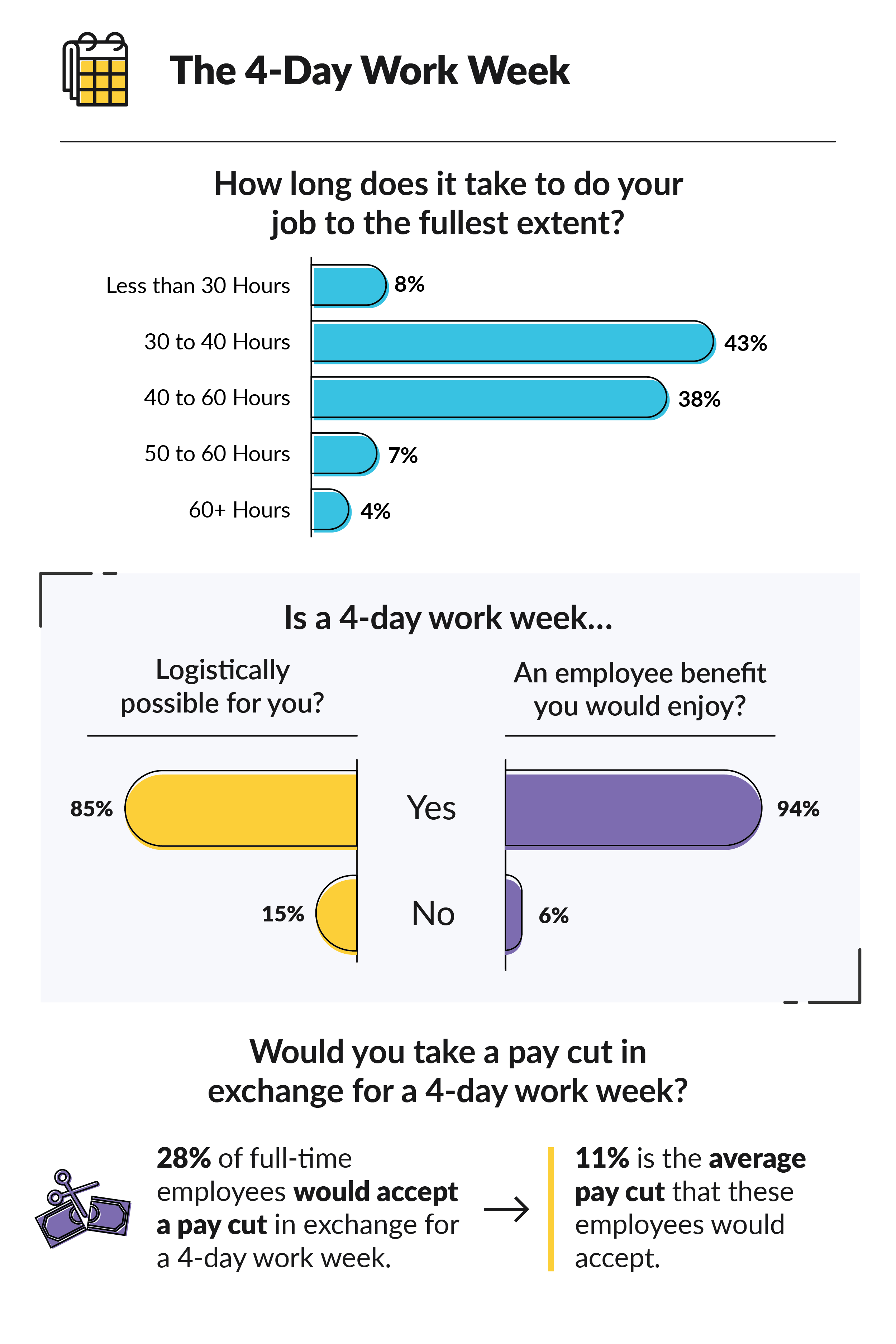 Joblist Survey Employees Weigh In On The 4 Day Work Week Joblist Joblist Survey Employees Weigh In On The 4 Day Work Week Joblist