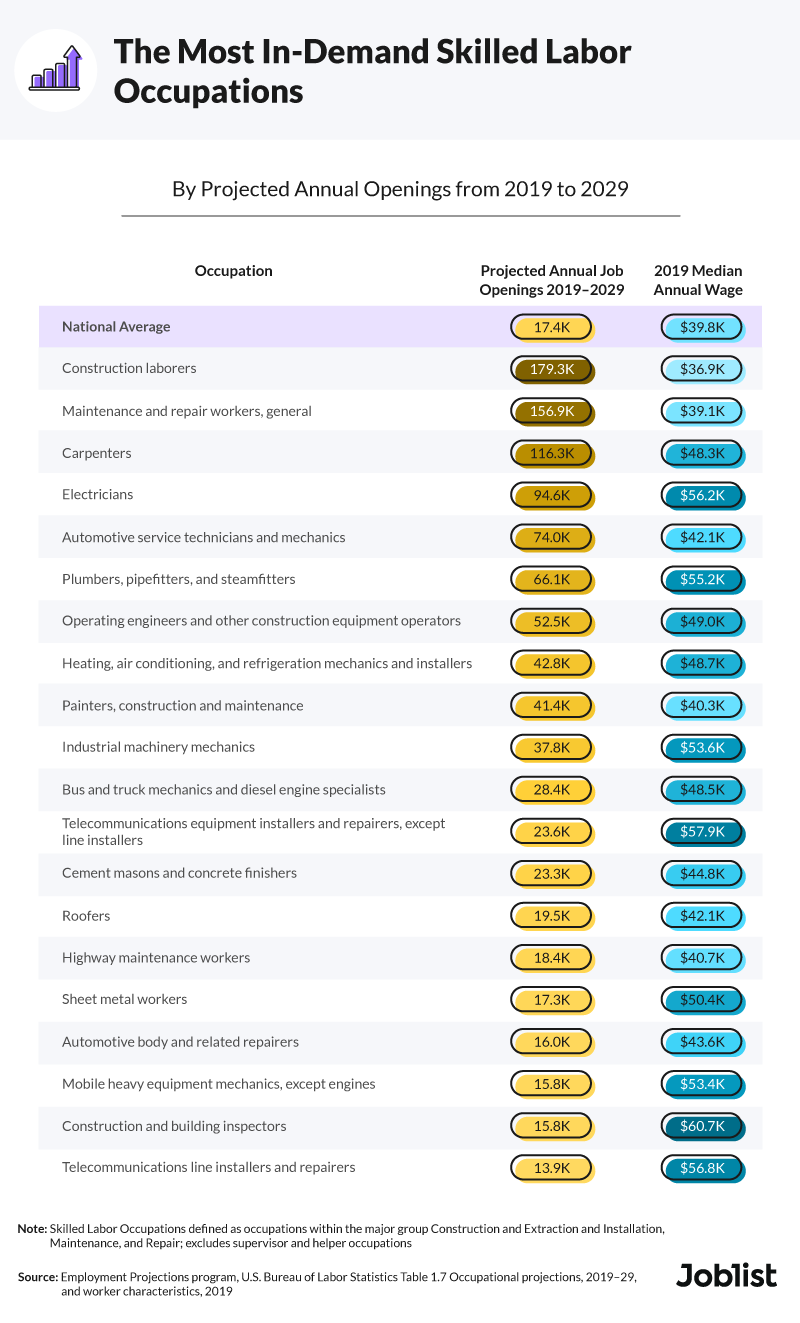 the-best-skilled-labor-jobs-by-employment-growth-and-salary-joblist