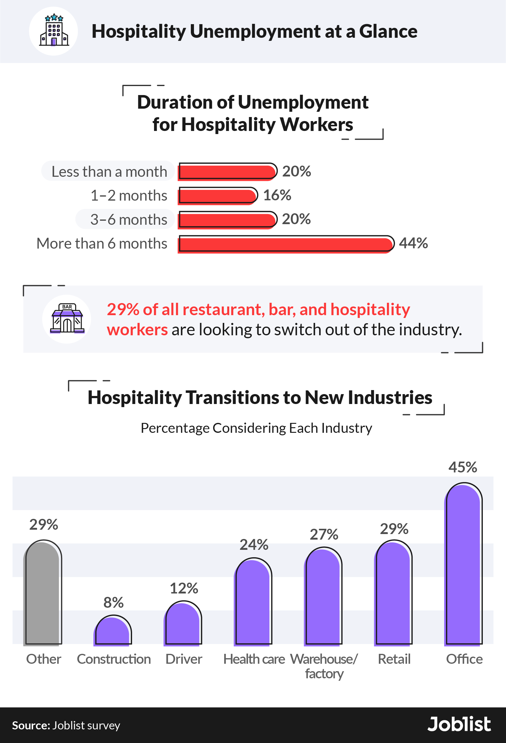 hospitality-unemployment-statistics-in-2021