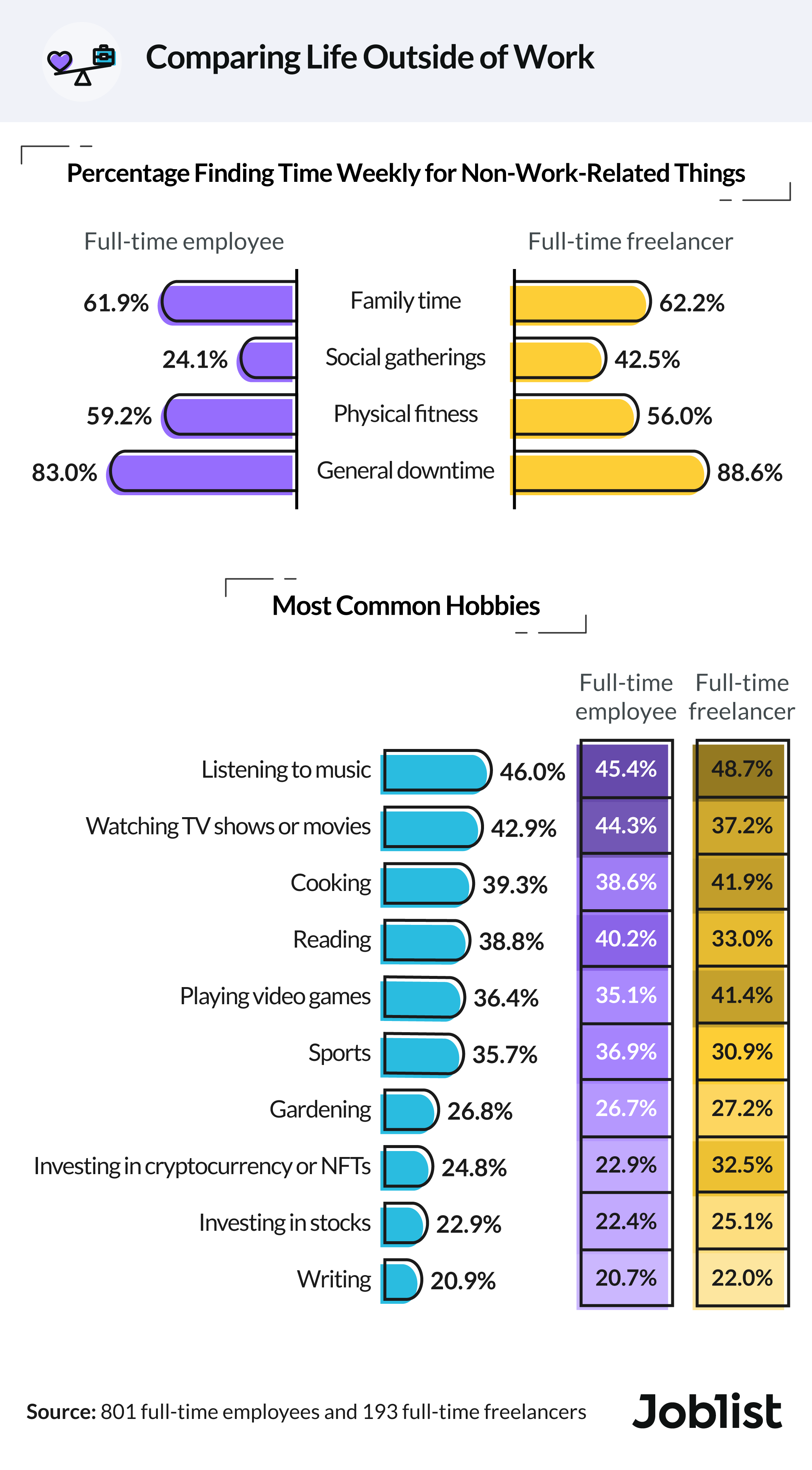 An infographic breaking down the outside work lives of full time employees and freelancers