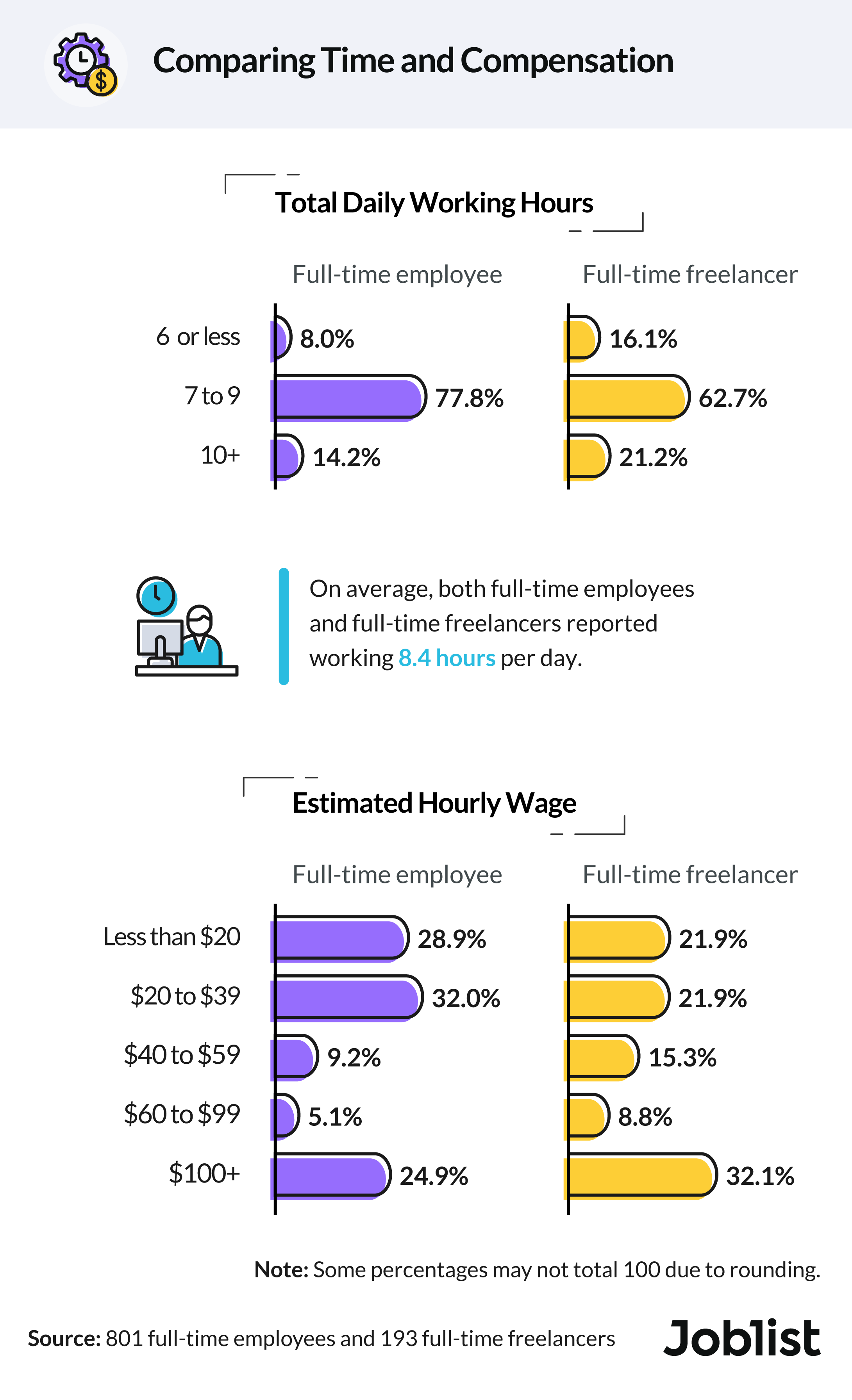 An infographic that shows time and compensation comparisons between full time employees and freelancers