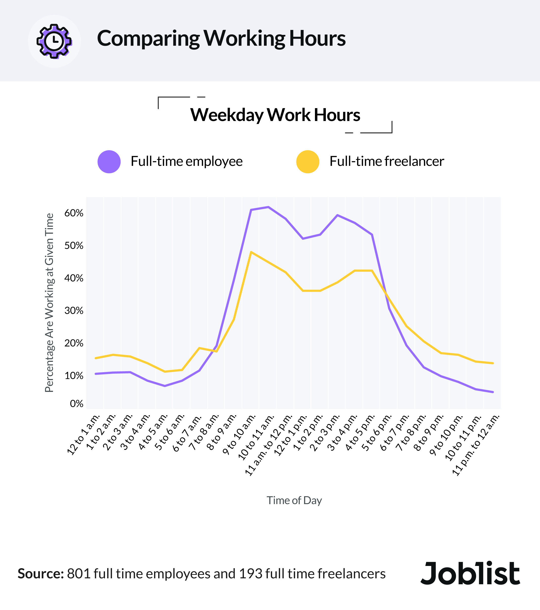 An infographic showing the working hours comparison between full time employees and freelancers