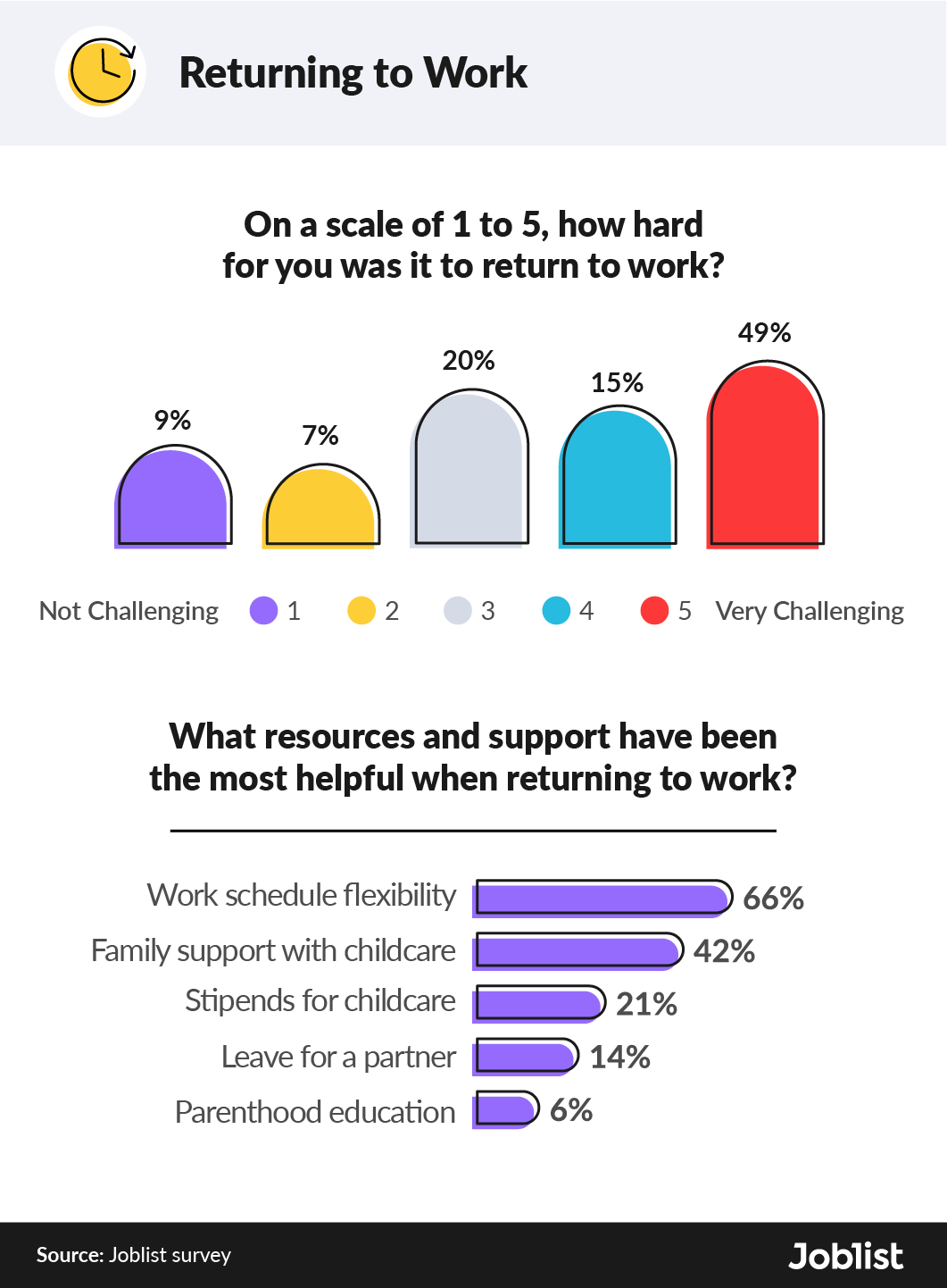 Data correlating to returning to work post maternity leave.