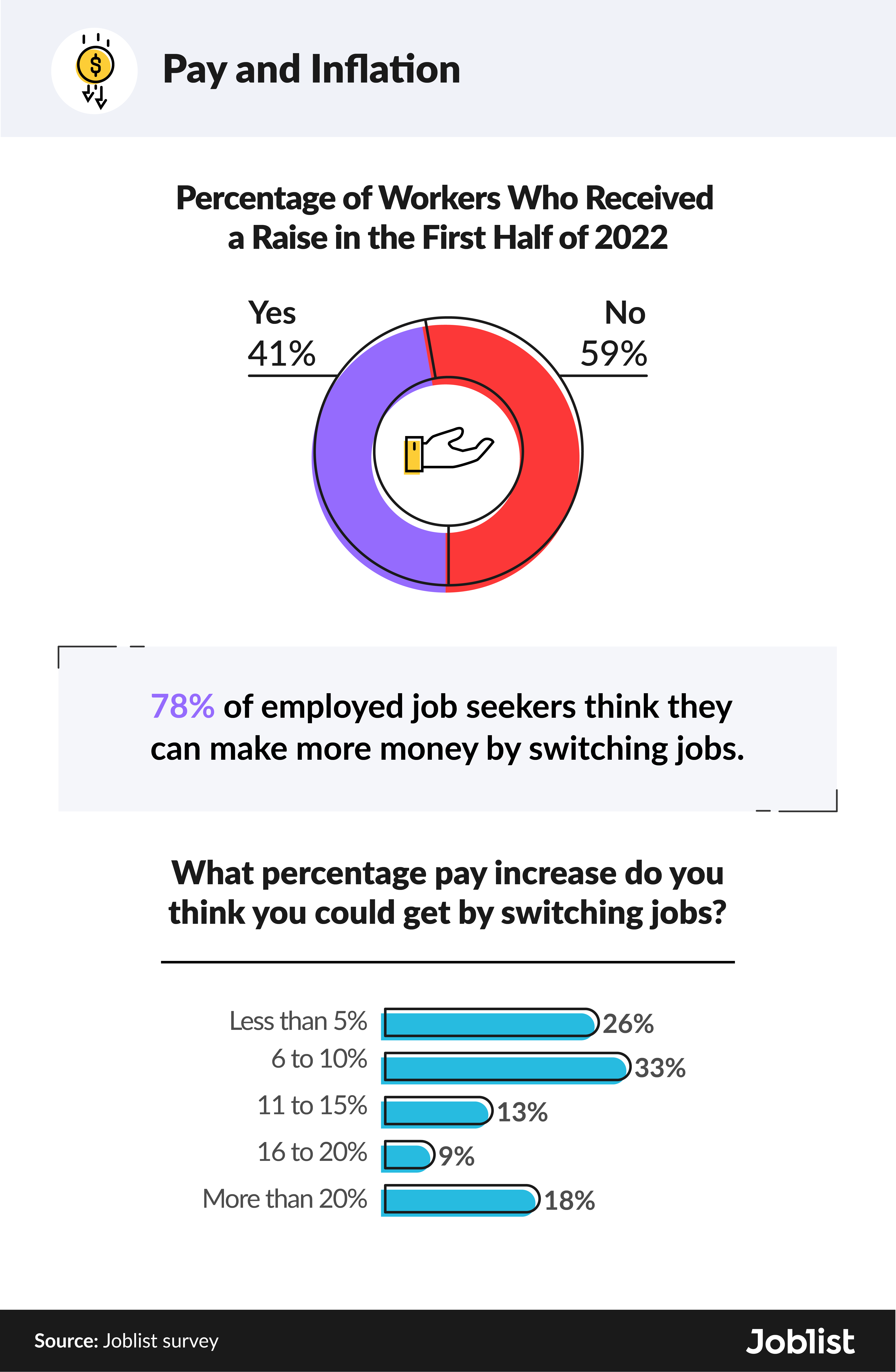 Q2 2022 United States Job Market Report Joblist