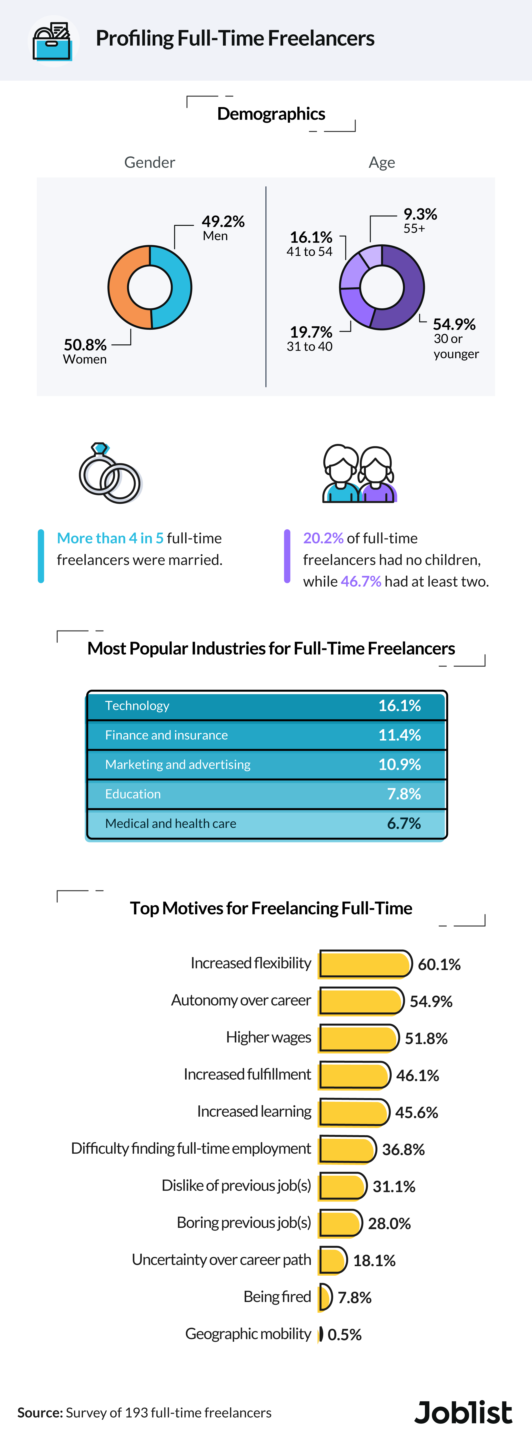 An infographic describing full time freelancers