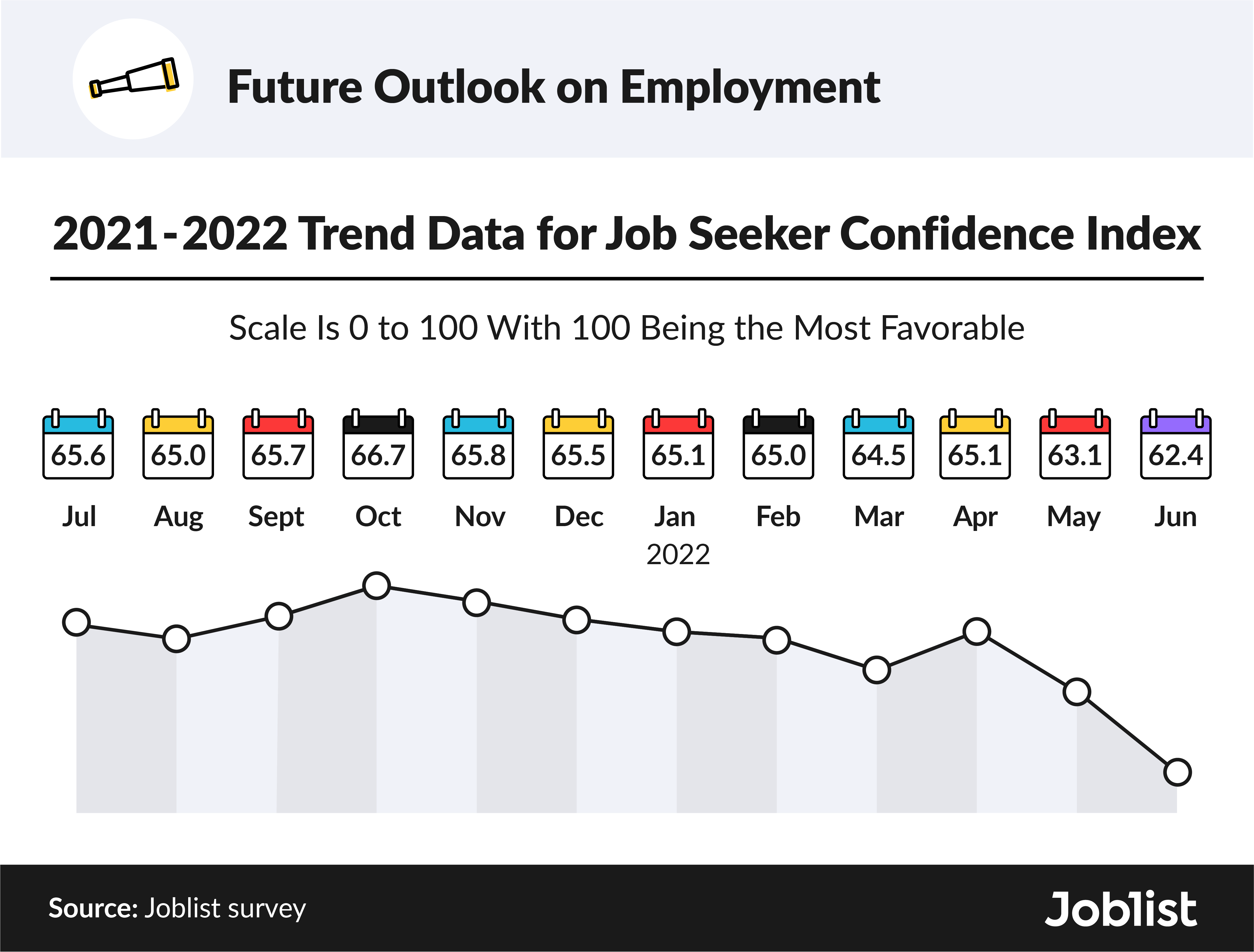 Q2 2022 United States Job Market Report Joblist