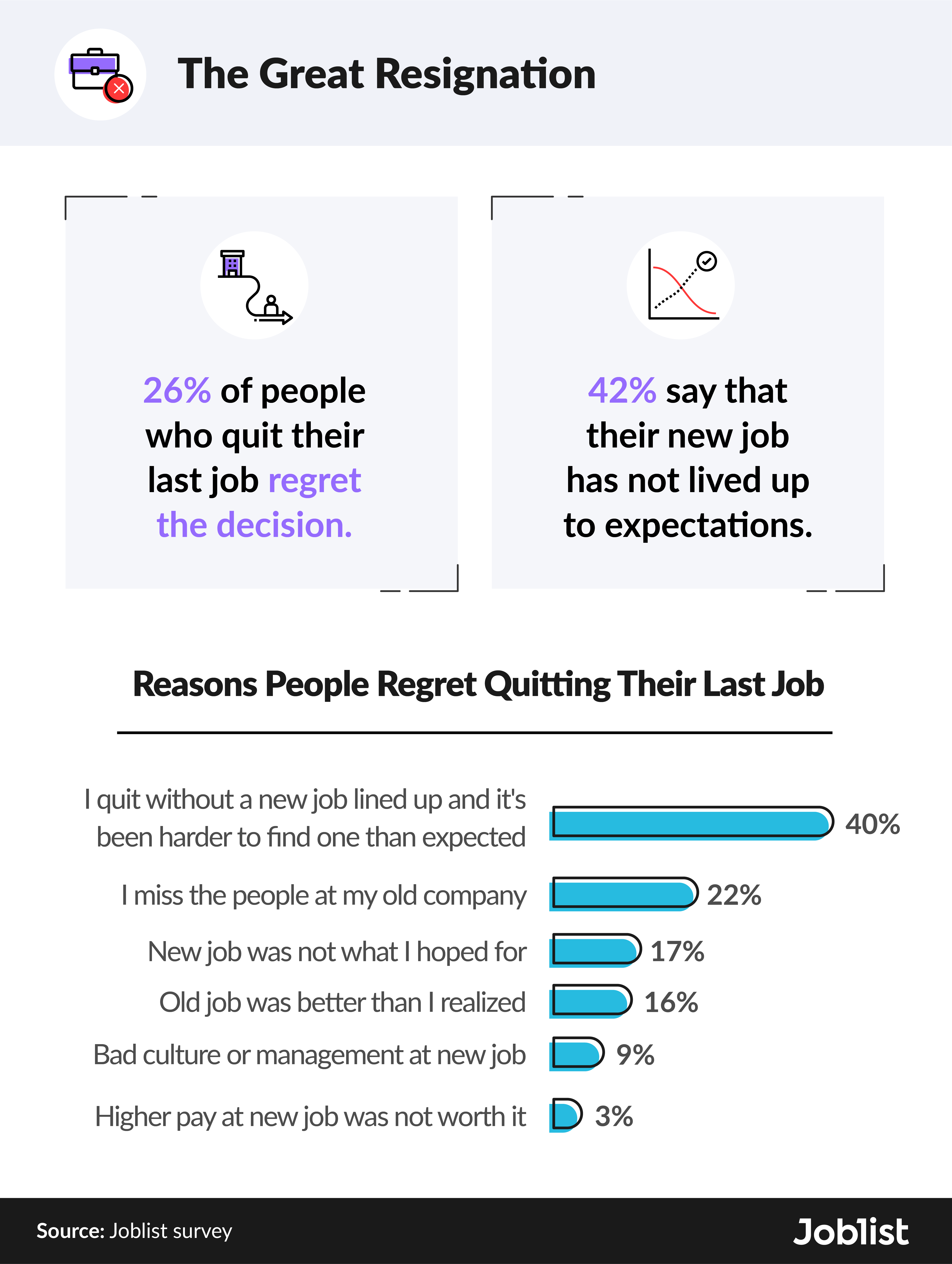 Reasons people regret quitting their last job during The Great Resignation