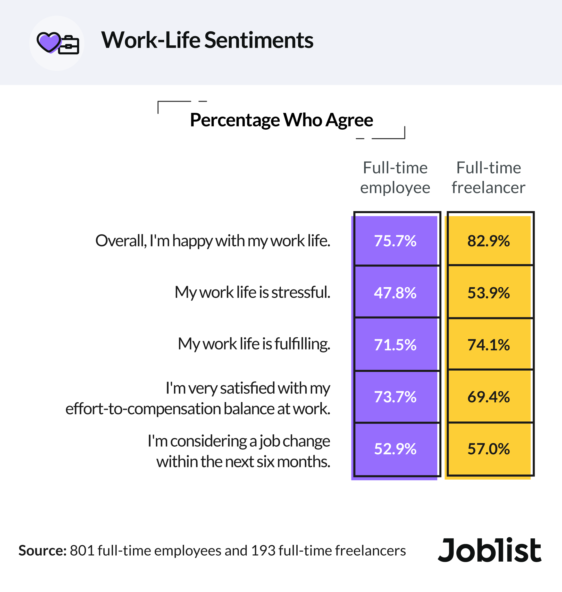 An infographic looking to sentiments surrounding work life for full time employees and freelancers